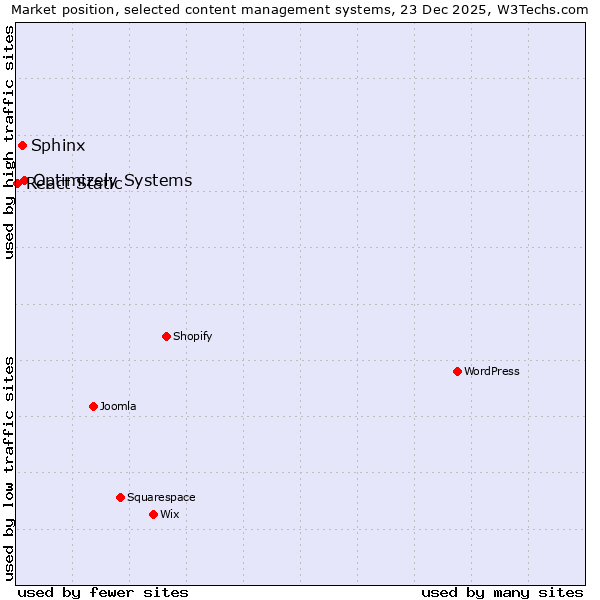 Market position of Optimizely Systems vs. Sphinx vs. React Static