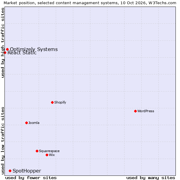 Market position of SpotHopper vs. Optimizely Systems vs. React Static