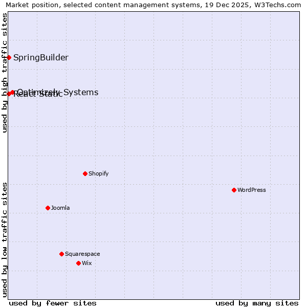 Market position of Optimizely Systems vs. SpringBuilder vs. React Static