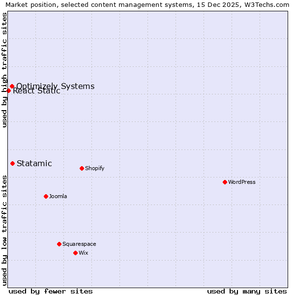 Market position of Statamic vs. Optimizely Systems vs. React Static