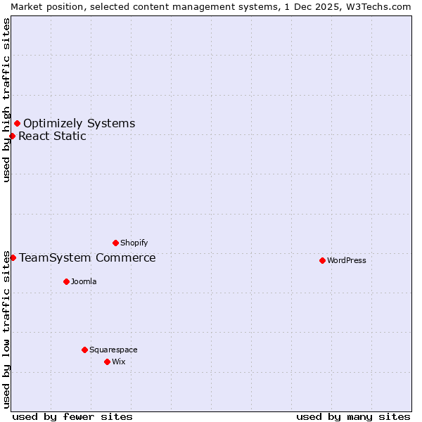 Market position of Optimizely Systems vs. TeamSystem Commerce vs. React Static