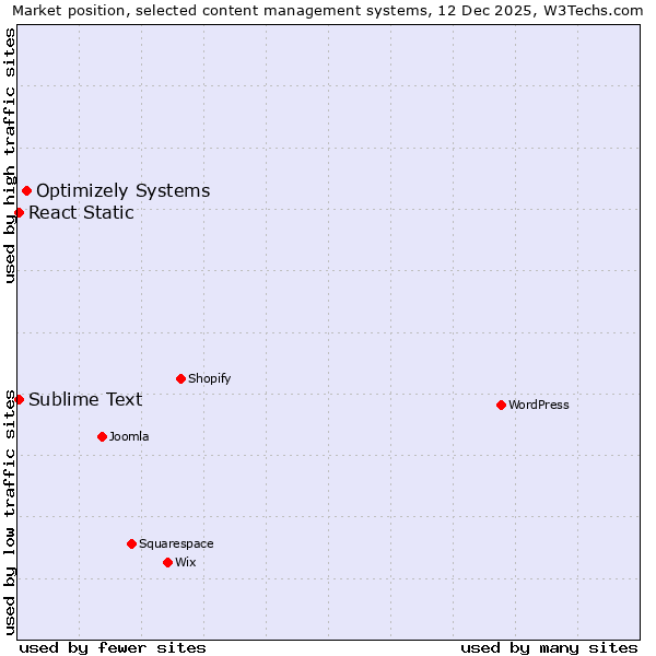 Market position of Optimizely Systems vs. Sublime Text vs. React Static
