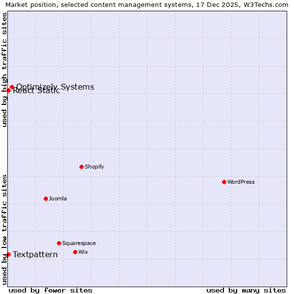 Market position of Optimizely Systems vs. Textpattern vs. React Static