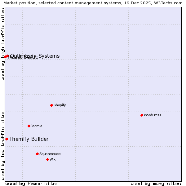 Market position of Optimizely Systems vs. Themify Builder vs. React Static