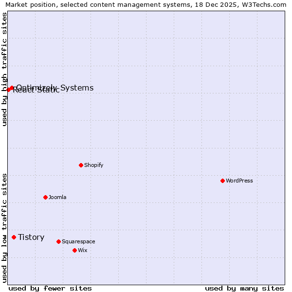 Market position of Tistory vs. Optimizely Systems vs. React Static