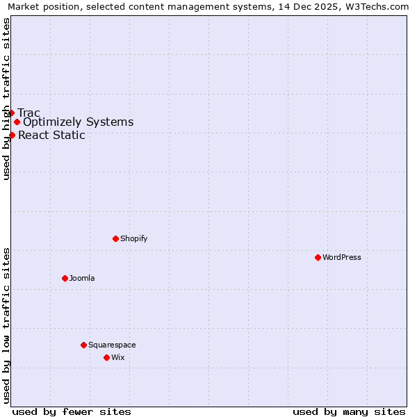 Market position of Optimizely Systems vs. React Static vs. Trac