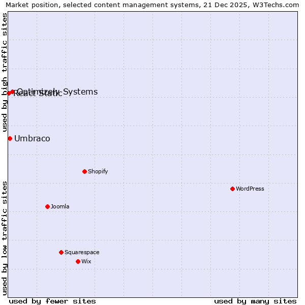 Market position of Optimizely Systems vs. Umbraco vs. React Static