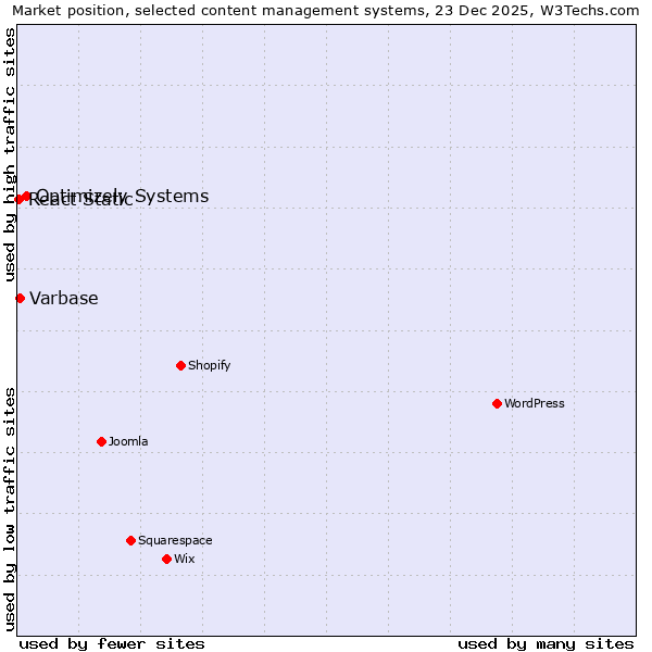 Market position of Optimizely Systems vs. Varbase vs. React Static