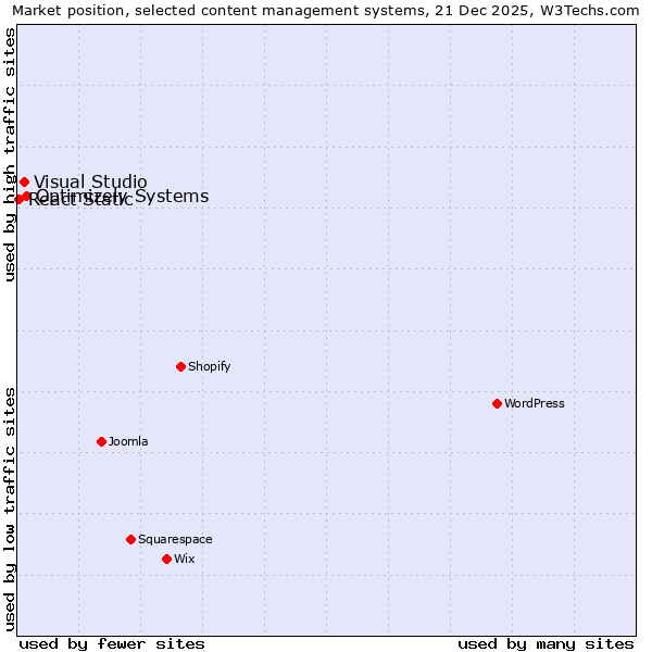 Market position of Optimizely Systems vs. Visual Studio vs. React Static