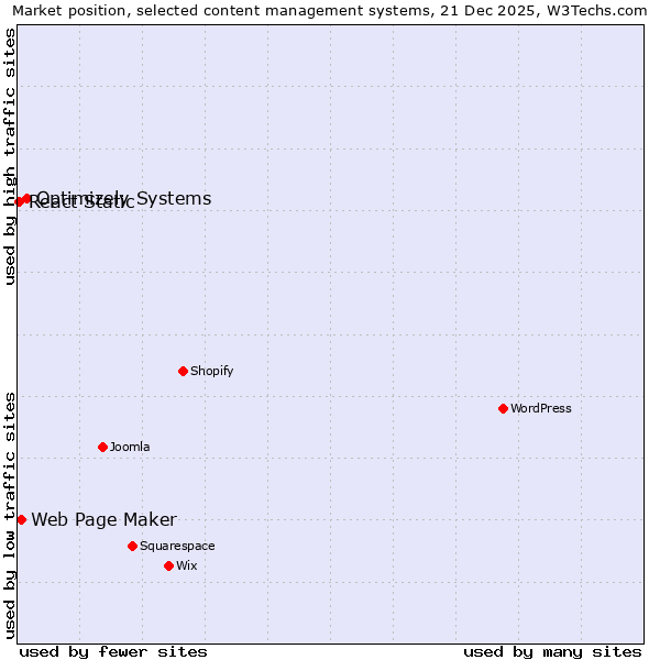 Market position of Optimizely Systems vs. Web Page Maker vs. React Static