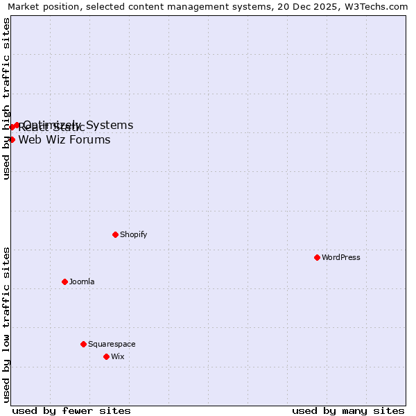 Market position of Optimizely Systems vs. Web Wiz Forums vs. React Static