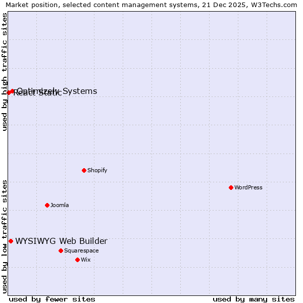 Market position of Optimizely Systems vs. WYSIWYG Web Builder vs. React Static