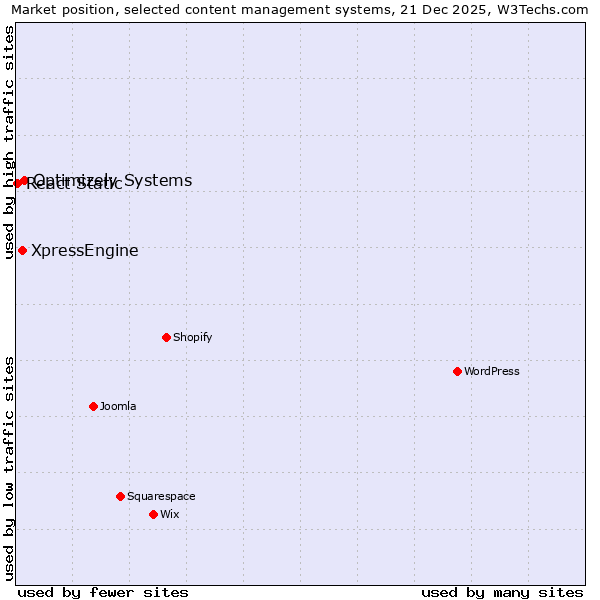 Market position of Optimizely Systems vs. XpressEngine vs. React Static