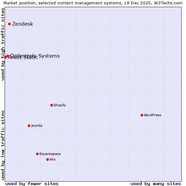 Market position of Zendesk vs. Optimizely Systems vs. React Static