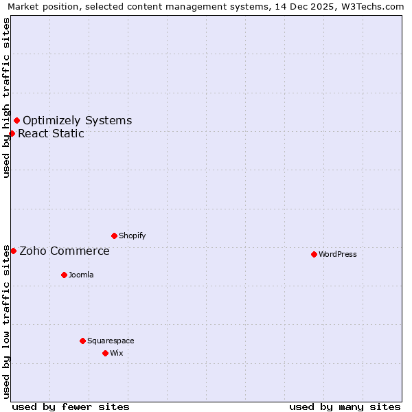 Market position of Optimizely Systems vs. Zoho Commerce vs. React Static