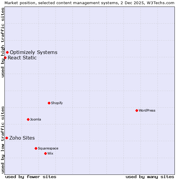 Market position of Optimizely Systems vs. Zoho Sites vs. React Static