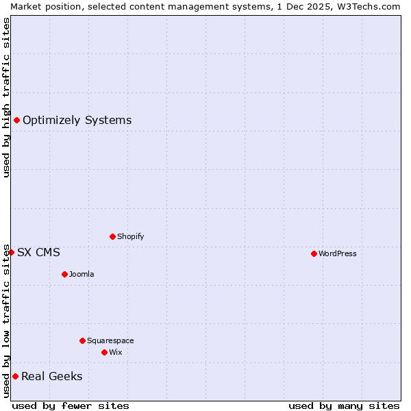 Market position of Optimizely Systems vs. Real Geeks vs. SX CMS