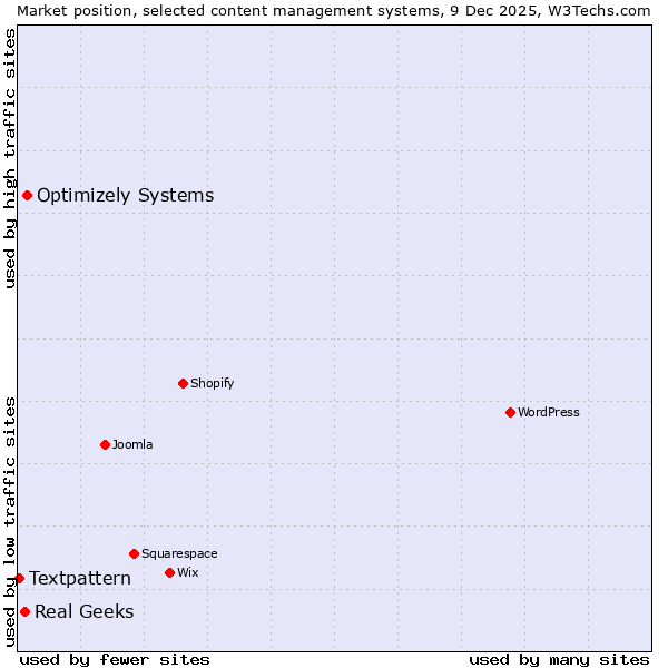 Market position of Optimizely Systems vs. Real Geeks vs. Textpattern