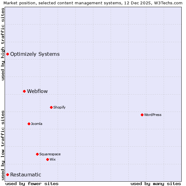 Market position of Webflow vs. Optimizely Systems vs. Restaumatic