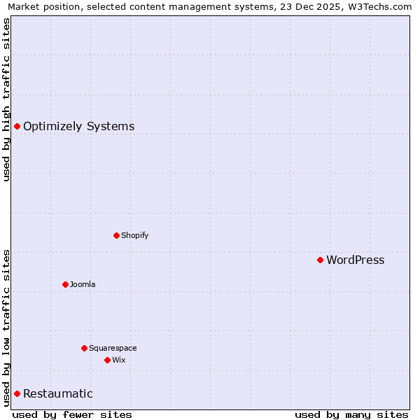 Market position of WordPress vs. Optimizely Systems vs. Restaumatic