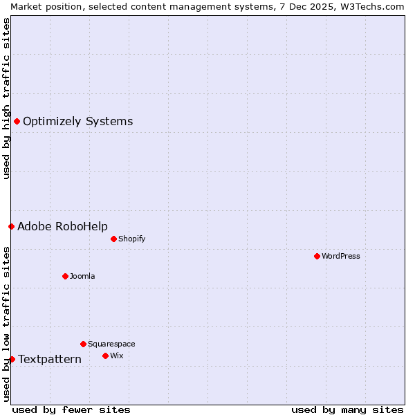 Market position of Optimizely Systems vs. Textpattern vs. Adobe RoboHelp