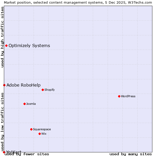 Market position of Optimizely Systems vs. Adobe RoboHelp vs. Yo!Kart