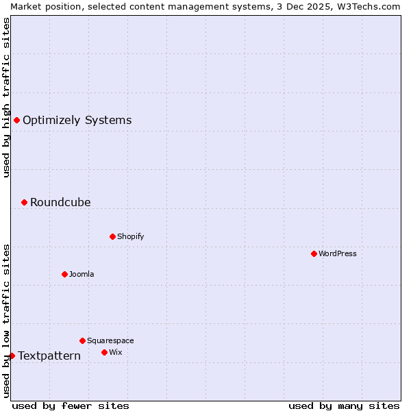 Market position of Roundcube vs. Optimizely Systems vs. Textpattern