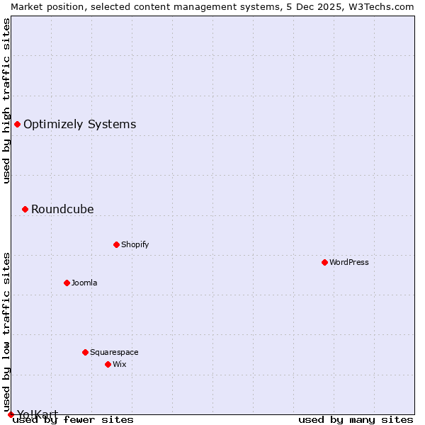 Market position of Roundcube vs. Optimizely Systems vs. Yo!Kart
