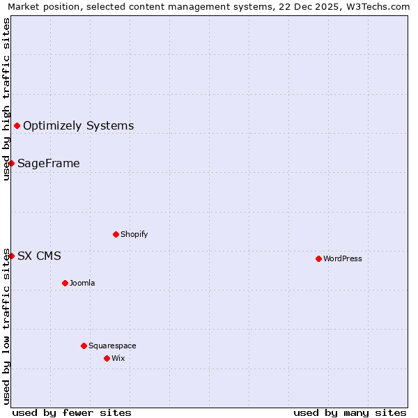 Market position of Optimizely Systems vs. SageFrame vs. SX CMS