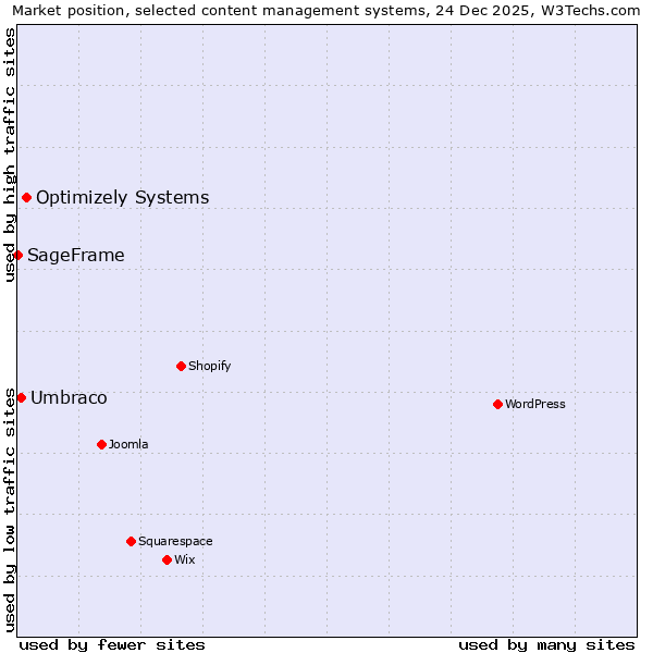 Market position of Optimizely Systems vs. Umbraco vs. SageFrame