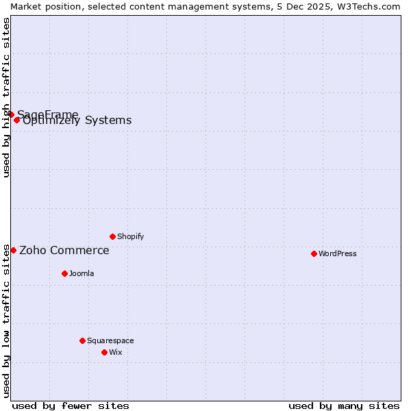 Market position of Optimizely Systems vs. Zoho Commerce vs. SageFrame