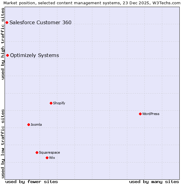Market position of Optimizely Systems vs. Salesforce Customer 360