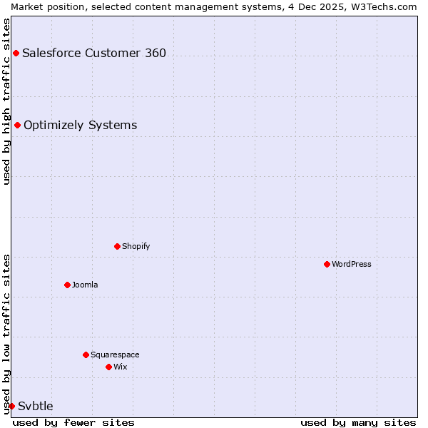 Market position of Optimizely Systems vs. Salesforce Customer 360 vs. Svbtle