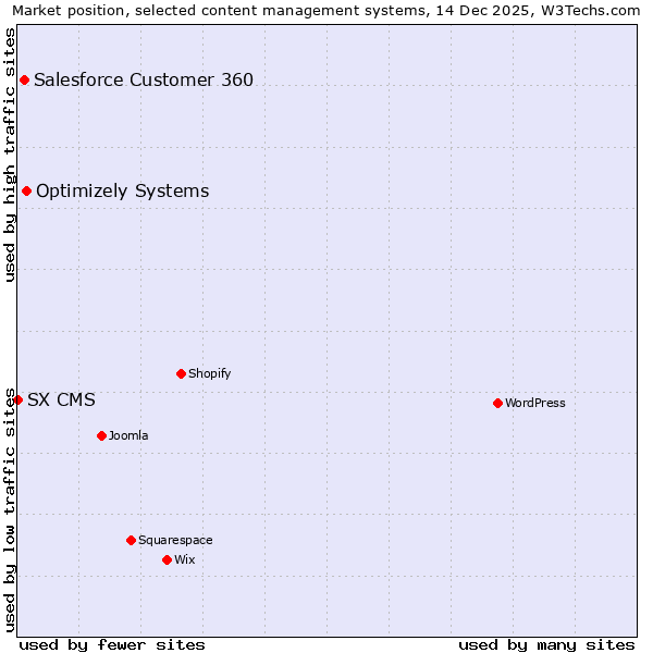 Market position of Optimizely Systems vs. Salesforce Customer 360 vs. SX CMS