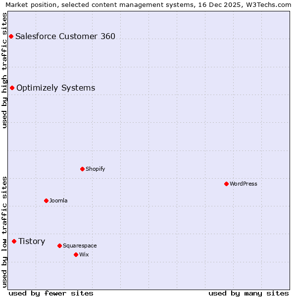 Market position of Tistory vs. Optimizely Systems vs. Salesforce Customer 360