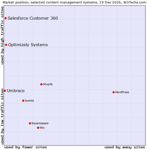 Market position of Optimizely Systems vs. Salesforce Customer 360 vs. Umbraco