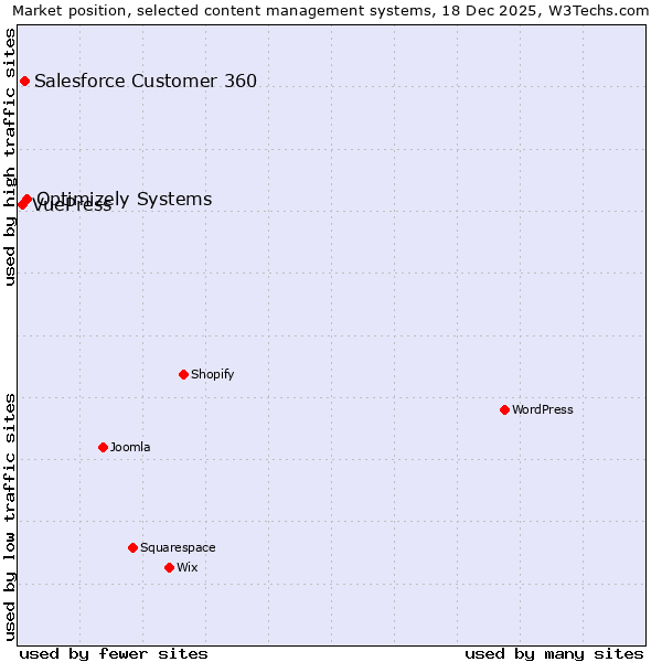 Market position of Optimizely Systems vs. Salesforce Customer 360 vs. VuePress
