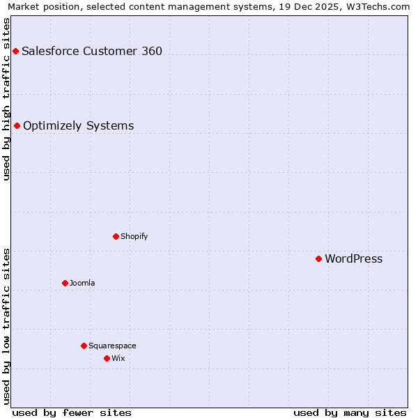 Market position of WordPress vs. Optimizely Systems vs. Salesforce Customer 360