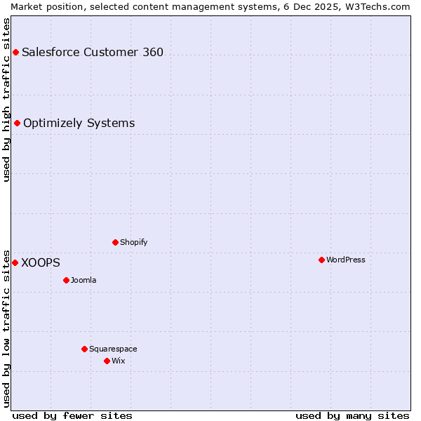 Market position of Optimizely Systems vs. Salesforce Customer 360 vs. XOOPS
