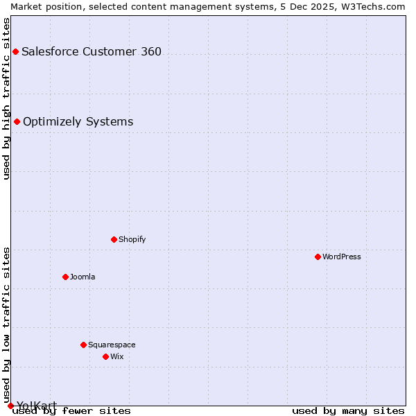 Market position of Optimizely Systems vs. Salesforce Customer 360 vs. Yo!Kart