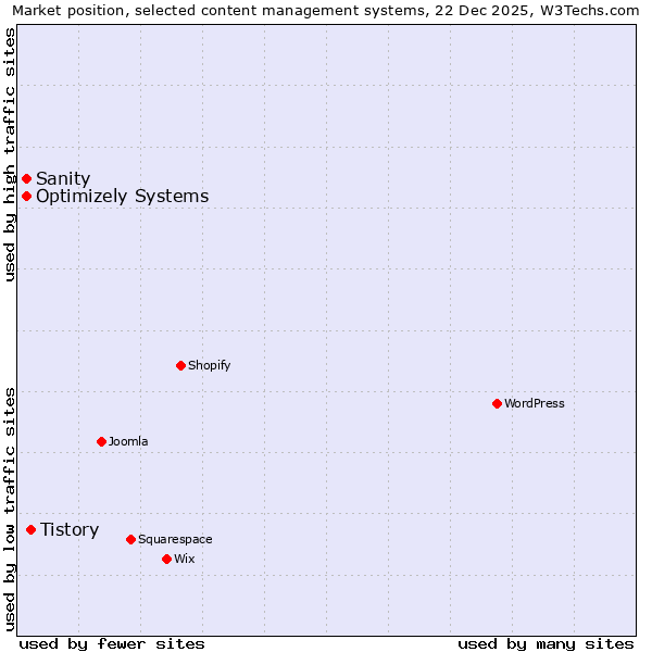 Market position of Tistory vs. Sanity vs. Optimizely Systems