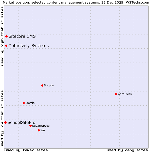 Market position of Sitecore CMS vs. Optimizely Systems vs. SchoolSitePro