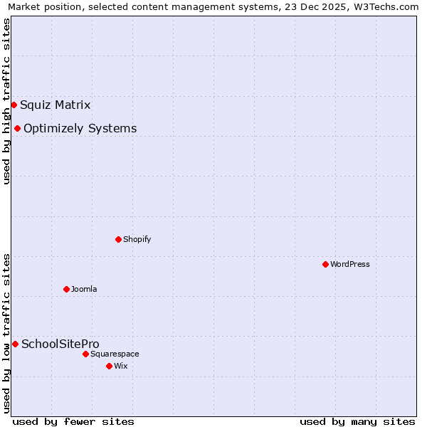 Market position of Optimizely Systems vs. SchoolSitePro vs. Squiz Matrix