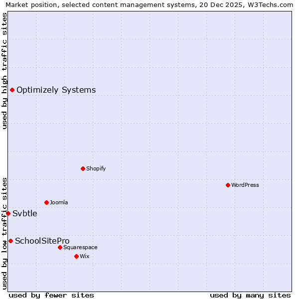 Market position of Optimizely Systems vs. SchoolSitePro vs. Svbtle
