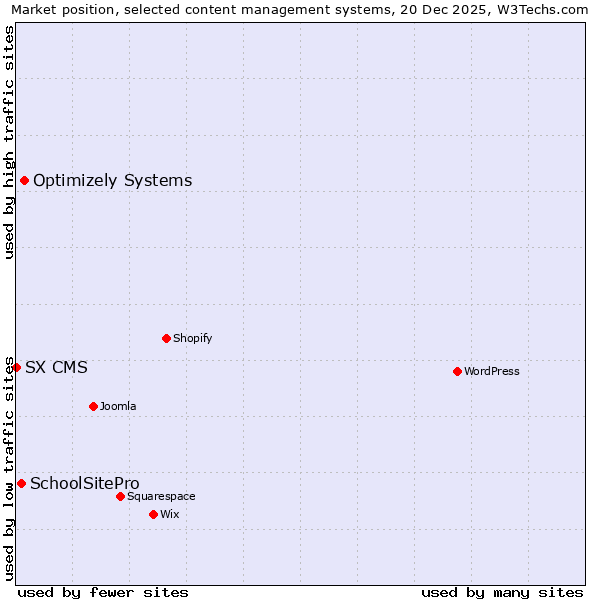 Market position of Optimizely Systems vs. SchoolSitePro vs. SX CMS