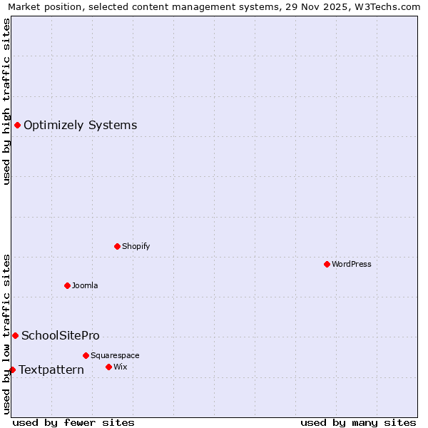 Market position of Optimizely Systems vs. SchoolSitePro vs. Textpattern