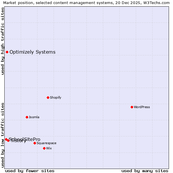 Market position of Tistory vs. Optimizely Systems vs. SchoolSitePro