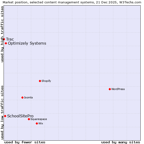 Market position of Optimizely Systems vs. SchoolSitePro vs. Trac