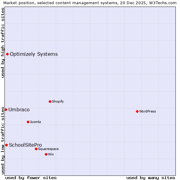 Market position of Optimizely Systems vs. SchoolSitePro vs. Umbraco