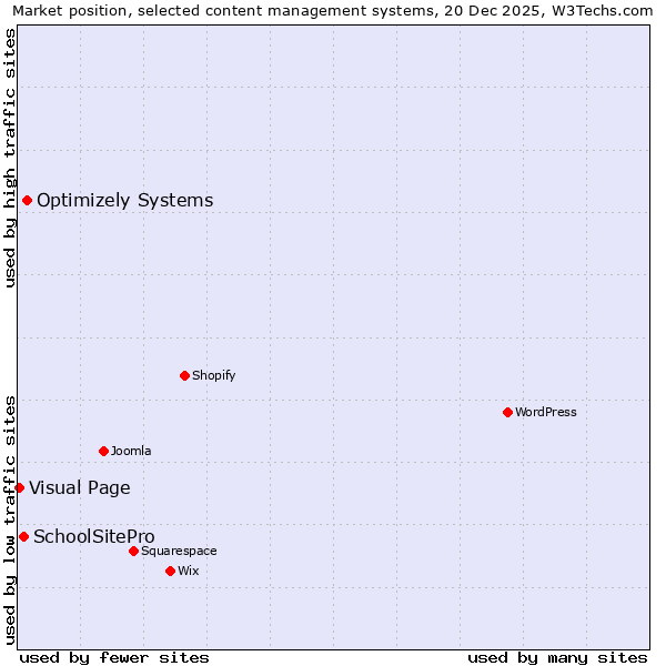 Market position of Optimizely Systems vs. SchoolSitePro vs. Visual Page